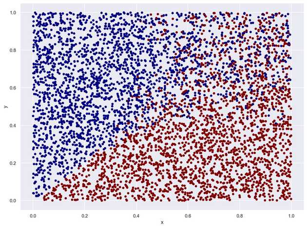 右上に行くほど誤差が大きくなって境界が入り乱れる感じの学習データ