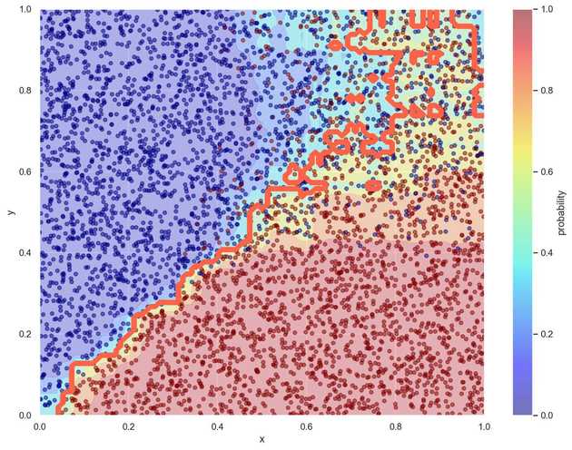 右上に行くほどごちゃっとした決定境界